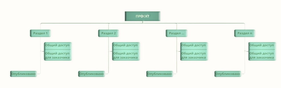 структура папок в общей среде данных